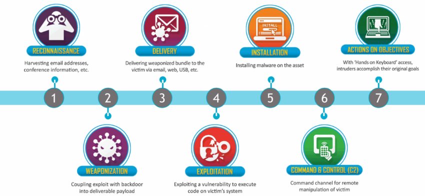 Cyber Threat Hunting Kill Chain